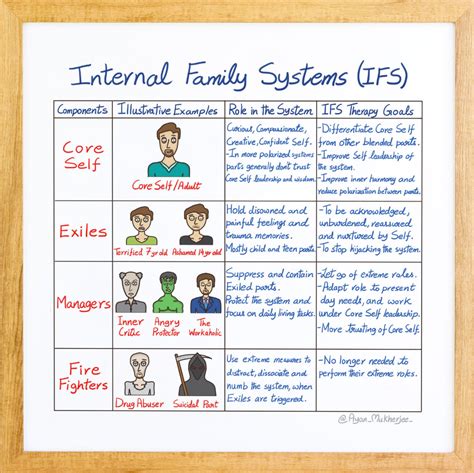 The principles are that we all have parts within ourselves, . . Internal family systems workbook pdf